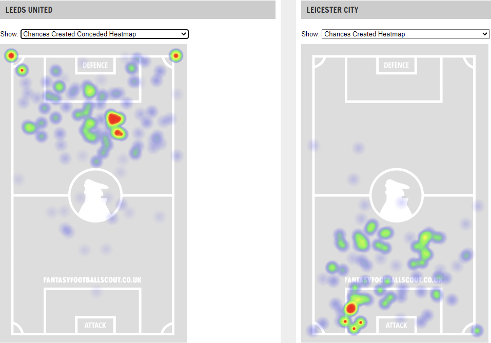 FPL GW11 Matchups ~ Leeds vs Leicester