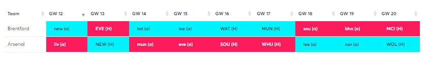 Mbeumo to Smith Rowe is a good transfer to plan for FPL GW17.