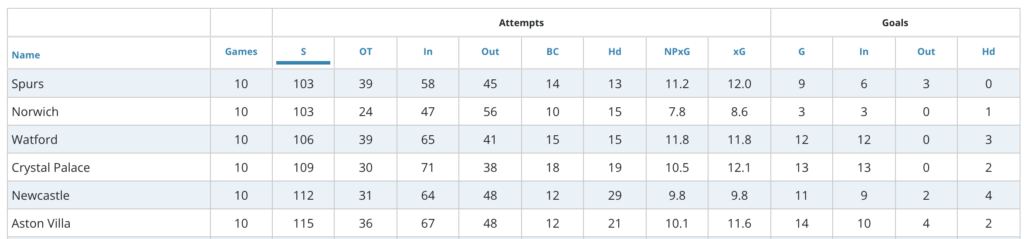 Watford have taken the 2nd least total shots among all teams, 106 in total.