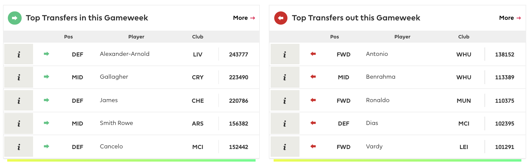 FPL GW13 Top Transfer Ins And Outs | Transfer Trends & Combinations