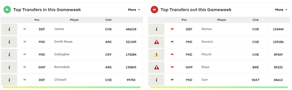 FPL GW11 Transfer Trends ~ Most transferred in and transferred out players