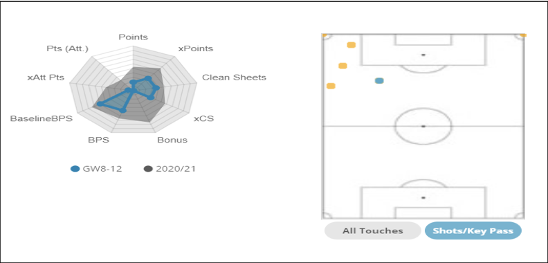 Shaw's lack of shots/passes so far this season