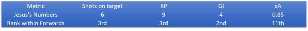 Gabriel Jesus stats from FPL GW6 to FPL GW11