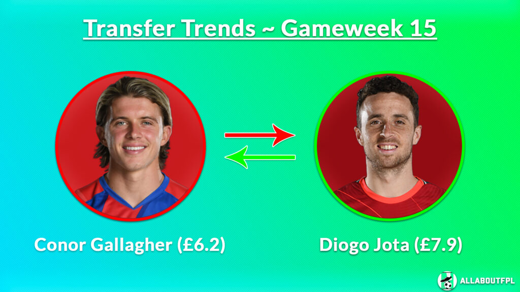 Conor Gallagher (£6.2) to Diogo Jota (£7.9) ~ FPL GW15 transfer trends