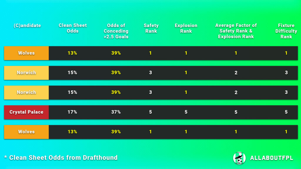 Fixture Difficulty of the candidate team in FPL GW15