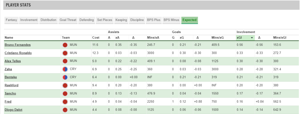 Key player stas from Man United vs Crystal Palace ~ FPL GW15 Review