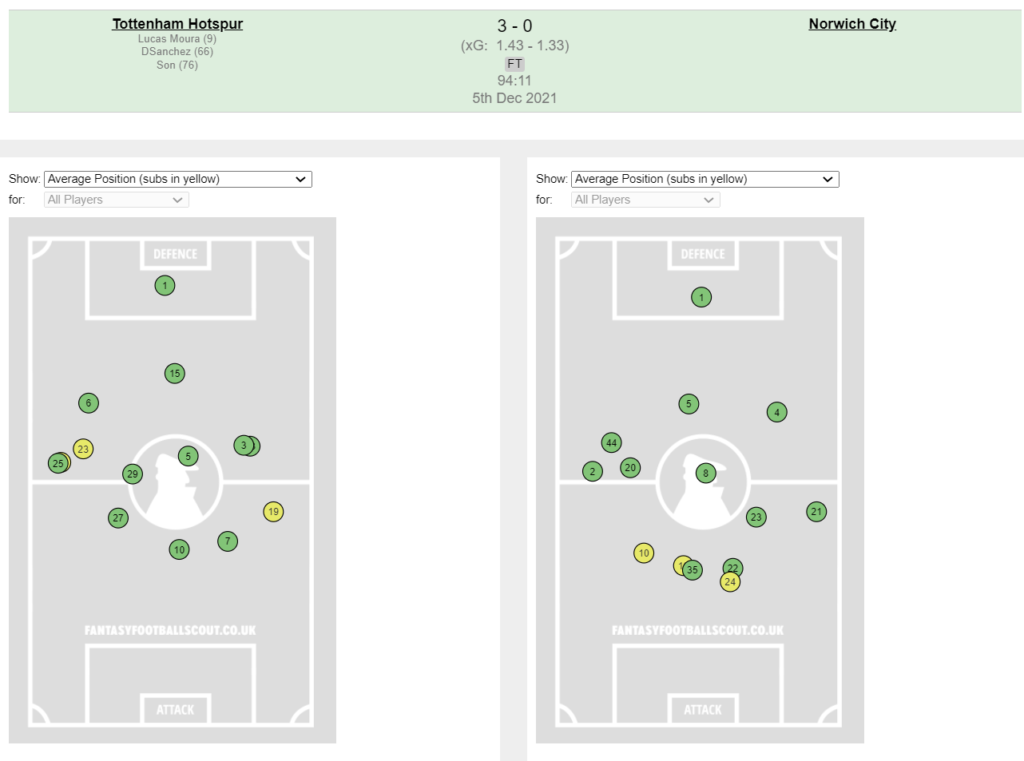 Average player positions from Norwich vs Spurs ~ FPL GW15 Review