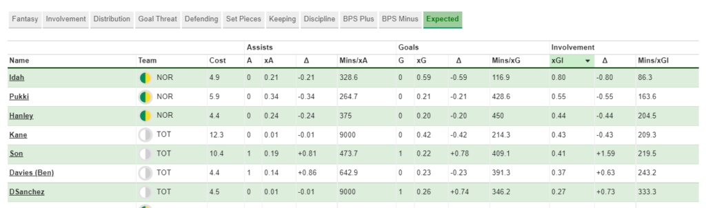 Key player stats from Norwich vs Spurs ~ FPL GW15 Review