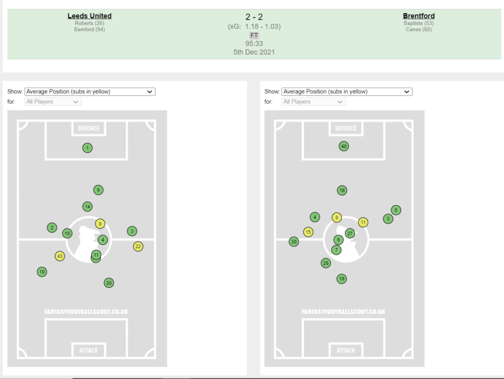 Average player positions from Leeds vs Brentford ~ FPL GW15 Review