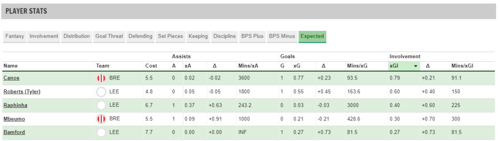 Key player stats from Leeds vs Brentford ~ FPL GW15 review