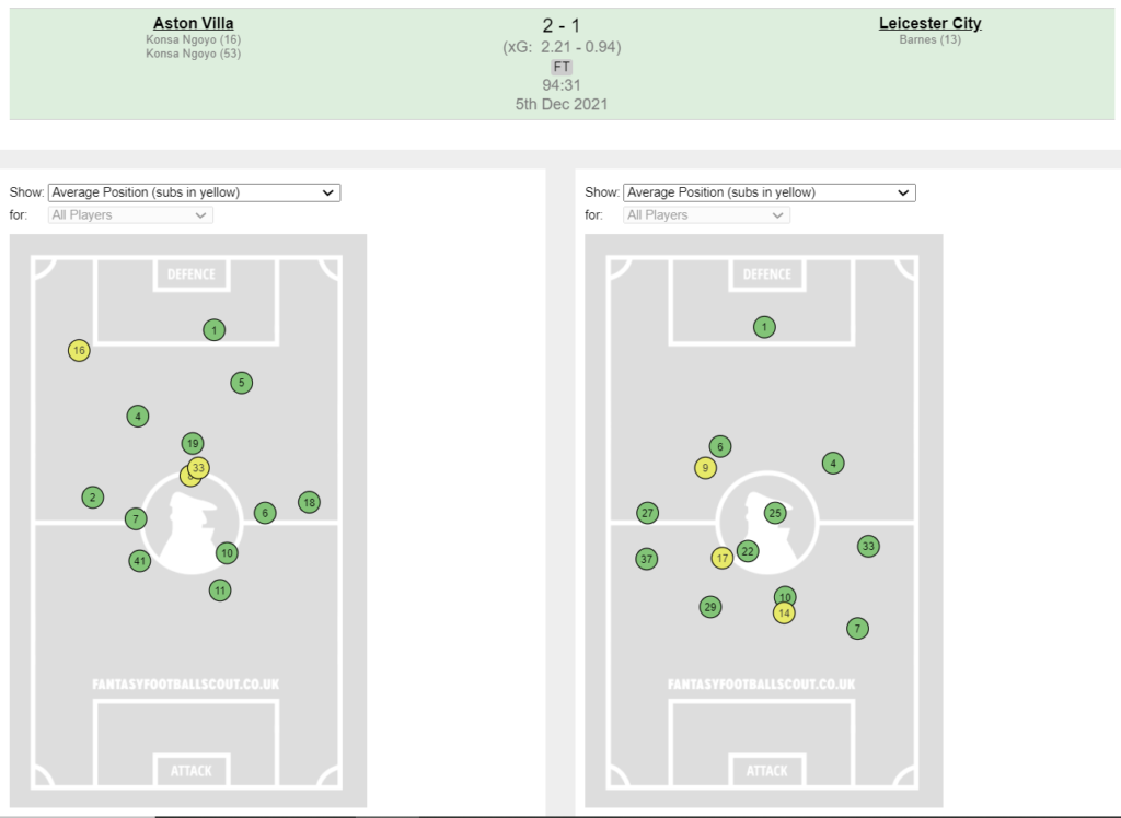 Average player positions from Aston Villa vs Leicester City ~ FPL GW15 review