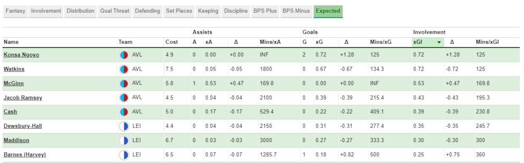 Key player stats from Aston Villa vs Leicester ~ FPL GW15 Review