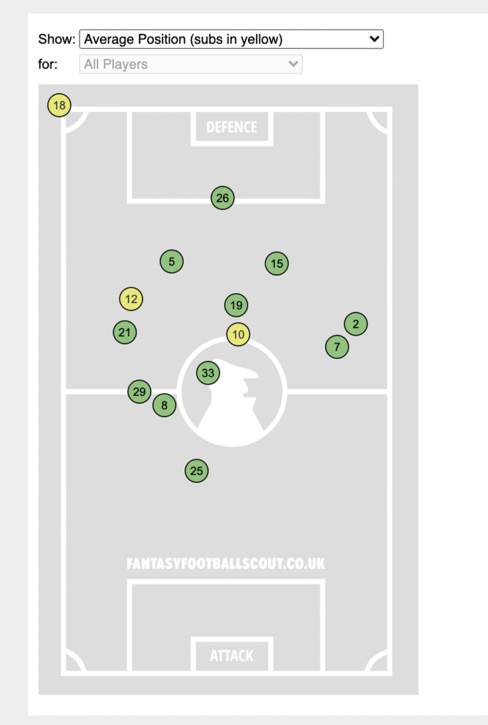 Dennis and king positioning