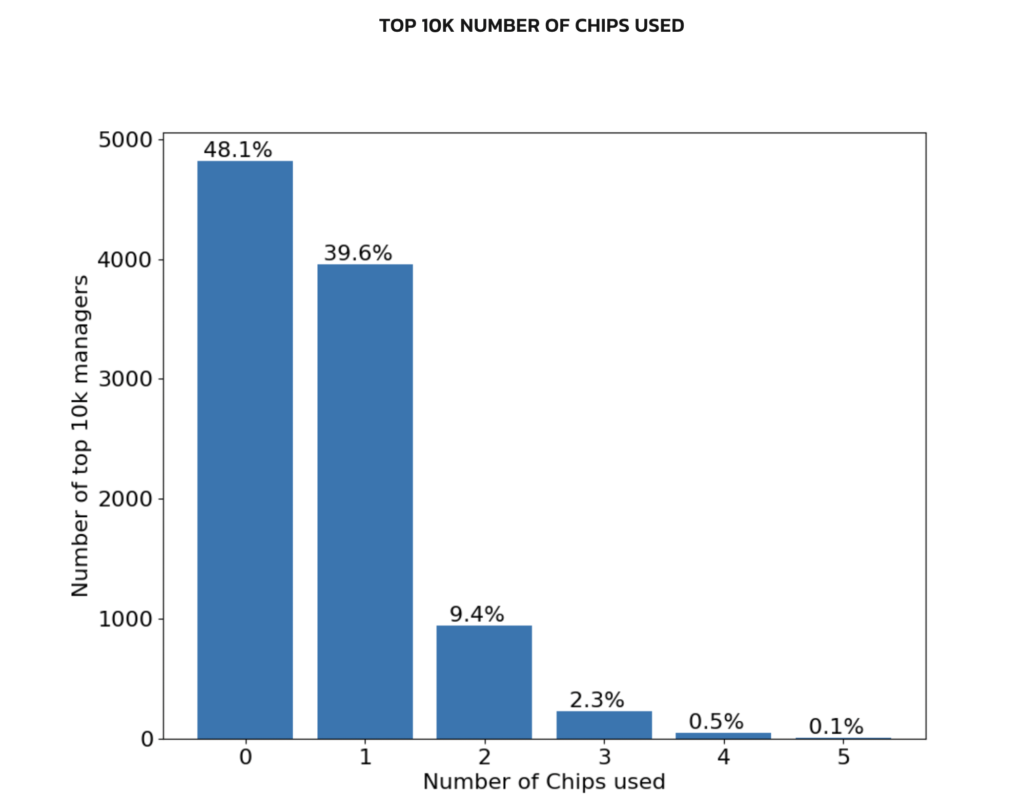FPL Chip Strategy ~ 48.1%(4810) of the top 10K managers have not played even one of their chips