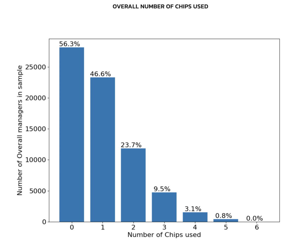 FPL Chip Strategy ~ 56.3% of the overall managers have not played even one of their chips