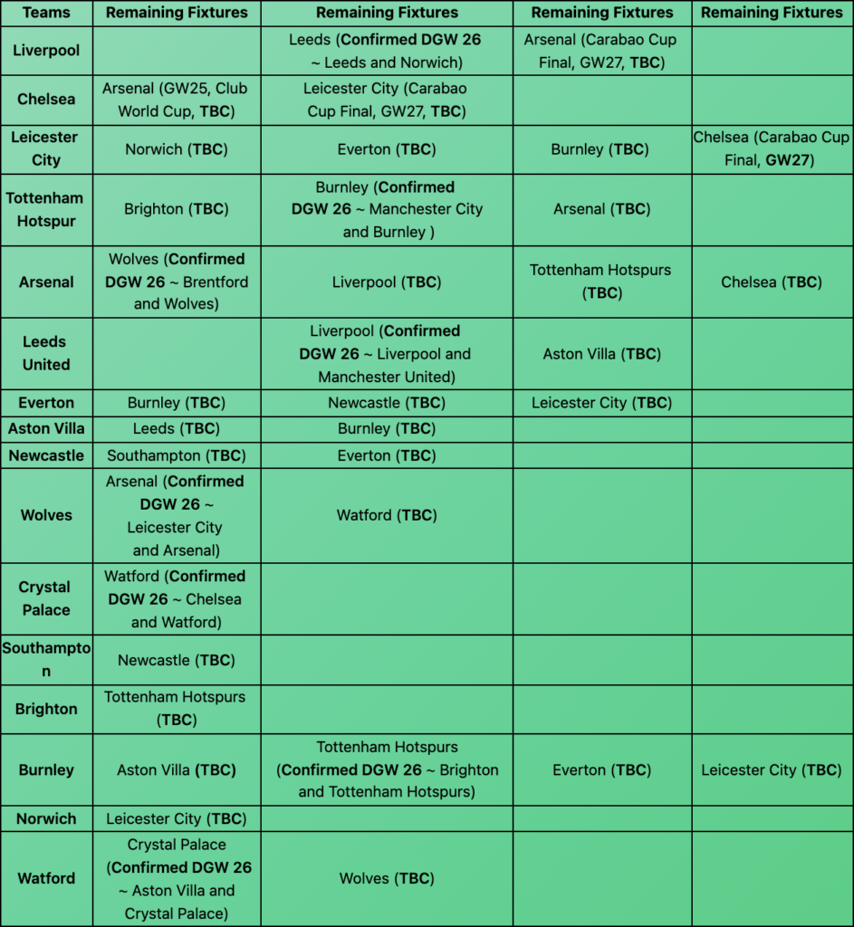 FPL Double Gameweek Announcement