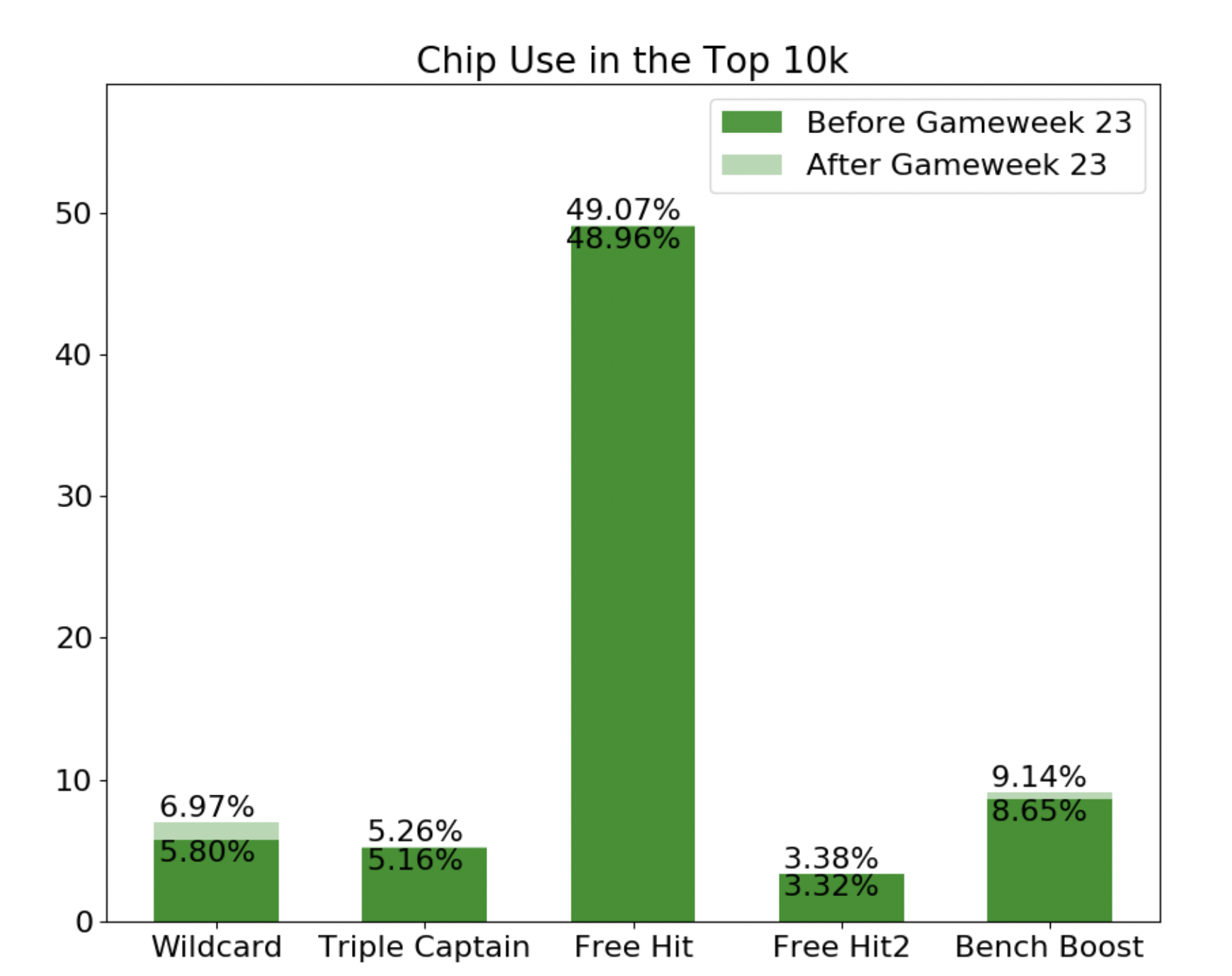 FPL Chips used stats