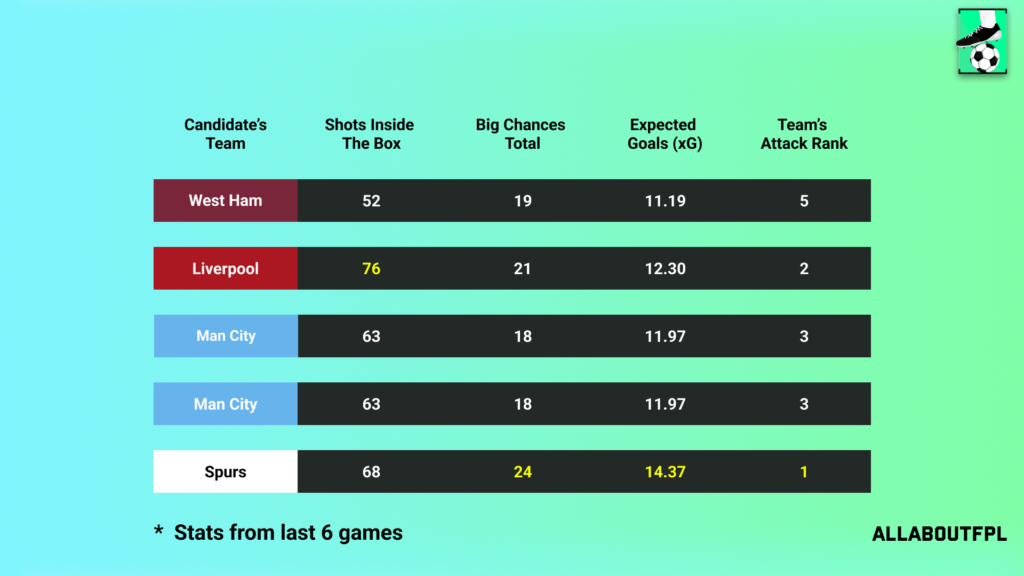 FPL Gameweek 24 Captain Picks ~ Kane leads the team stats