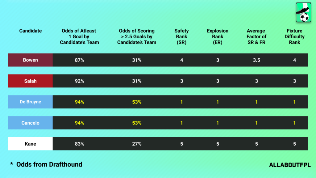 FPL Gameweek 24 Captain Picks ~ KDB and Cancelo top the team fixture difficulty stats