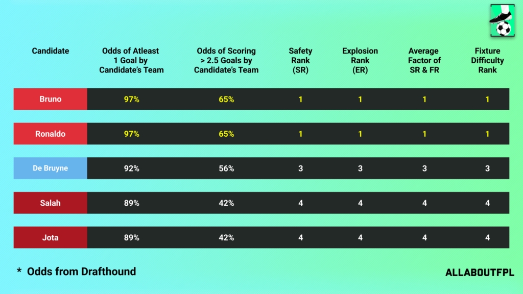 Fixture Difficulty of the candidate team in FPL GW25