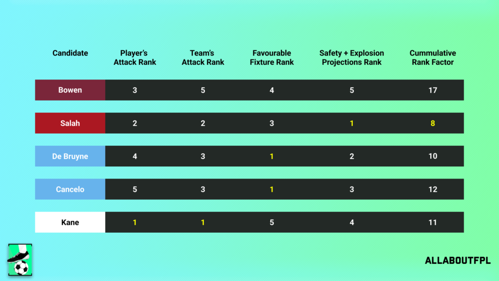 FPL Gameweek 24 Captain Picks ~ Salah tops the metrics but we suggest the second option as Salah is unlikely to start