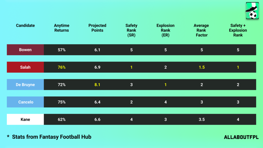 FPL Gameweek 24 Captain Picks ~ Salah tops the returns metric