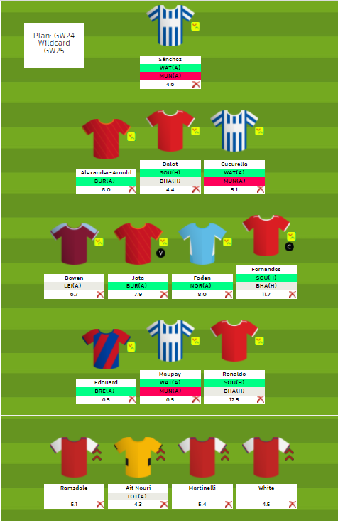 FPL GW24 Wildcard