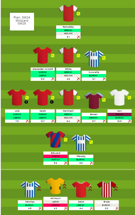 FPL GW24 Wildcard