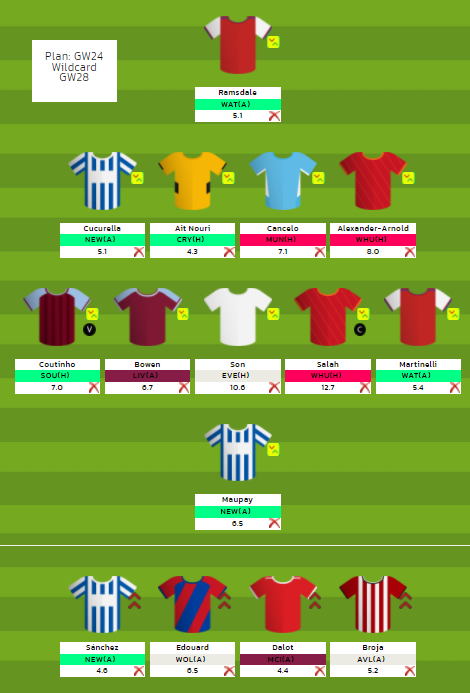 FPL GW24 Wildcard draft
