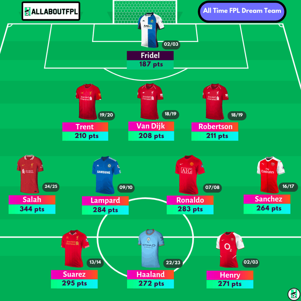 All-time FPL Dream Team