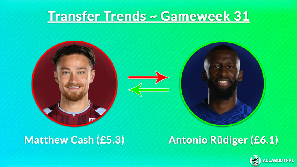 Top Three FPL GW31 Transfer Trends Combinations Matty Cash (£5.3) to Rüdiger (£6.1)