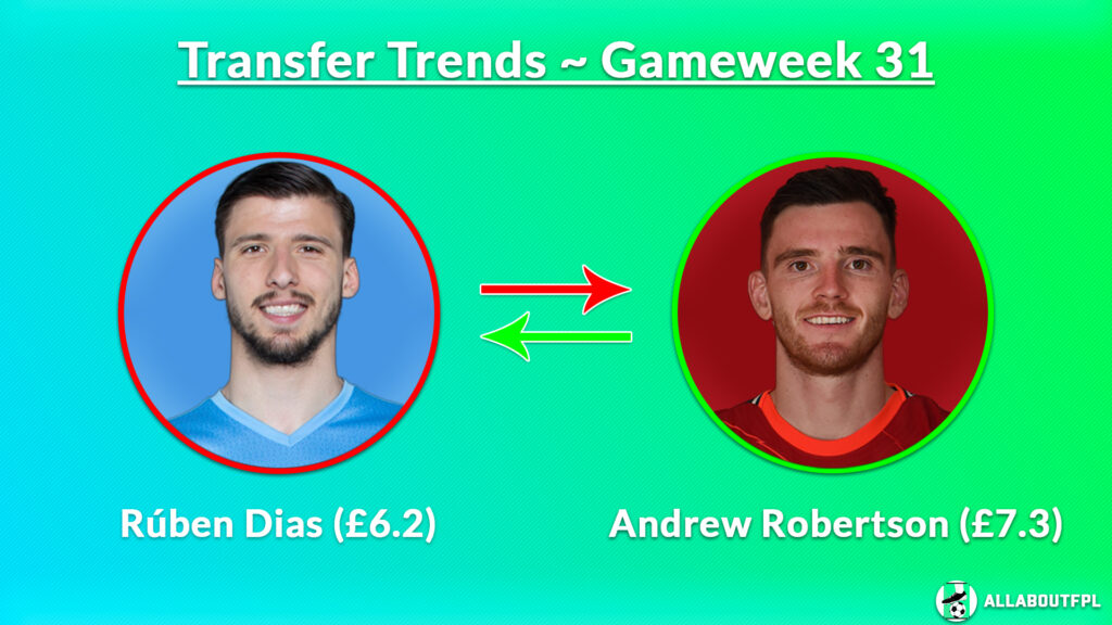 Top Three FPL GW31 Transfer Trends Combinations ~ Ruben Dias (£6.2) to Andy Robertson (£7.3)