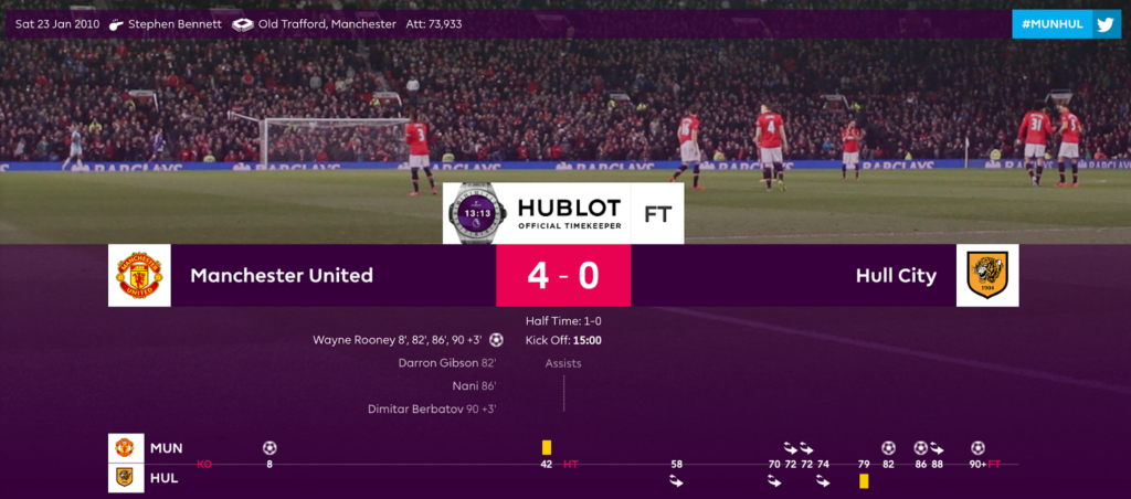 Wayne Rooney ~ Most FPL Points in a gameweek