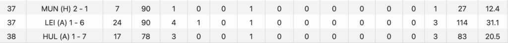 Just the 48 FPL points from Kane in the last two gameweeks of the 2016/17 season
