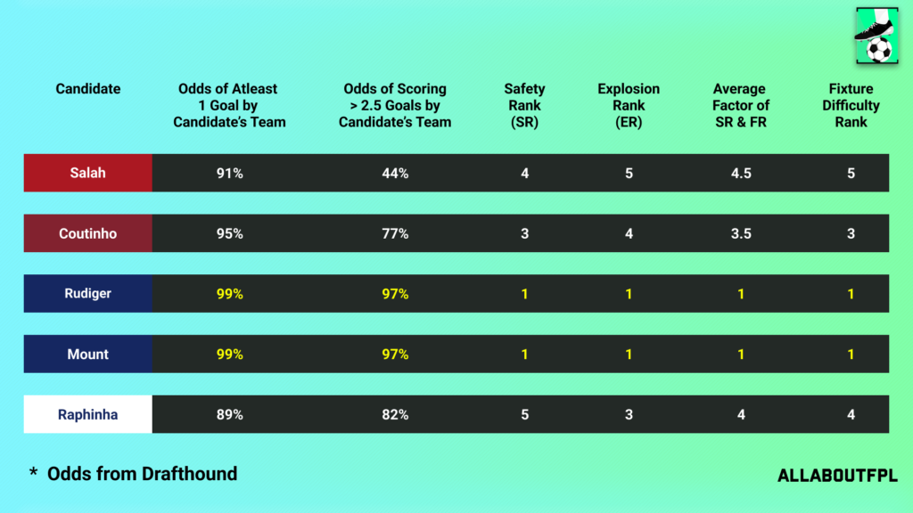 Fixture Difficulty of the candidate team in FPL GW28