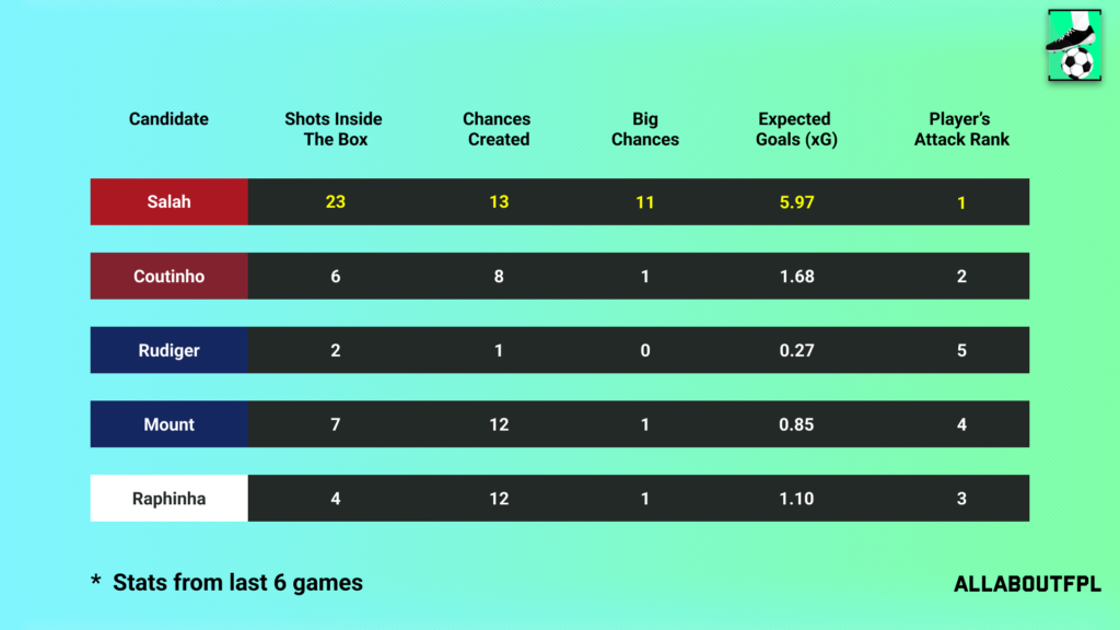Underlying Numbers of the FPL Gameweek 28 Captain picks