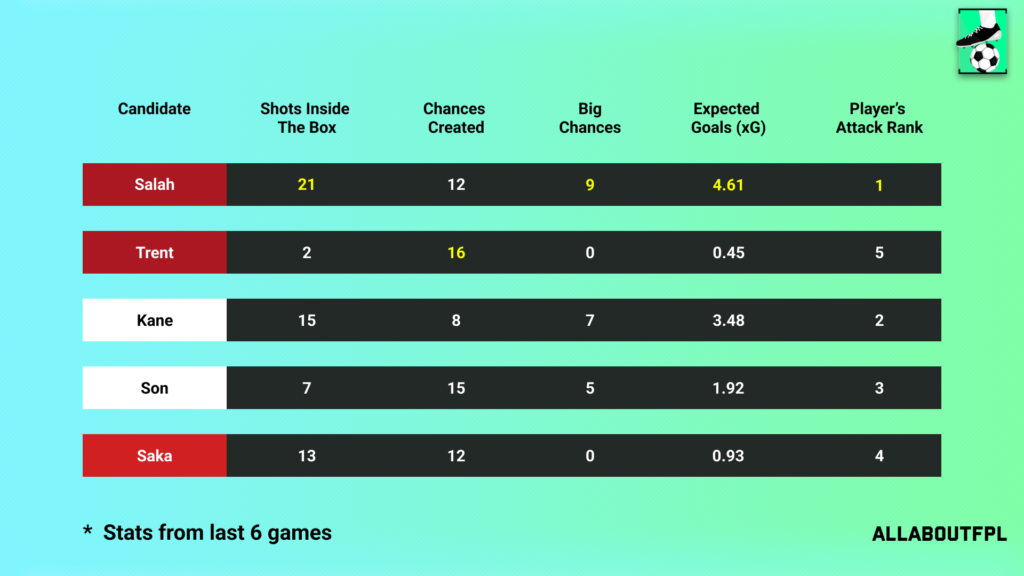 Underlying Numbers of the FPL Gameweek 29 Captain picks