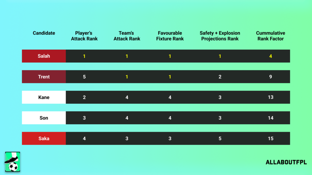 Conclusion - Final Rank from our FPL Gameweek 29 Captaincy metric analysis