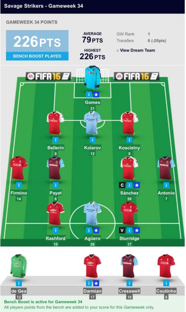 highest score recorded by a manager ever in the history of FPL with the team "Savage Strikers" scoring 226(-20) points