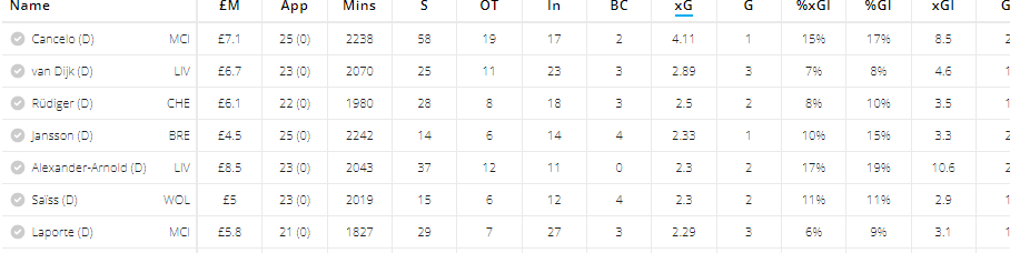 Stats of top defenders this season