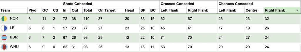 Norwich chances conceded through the right flank ahead of FPL GW33