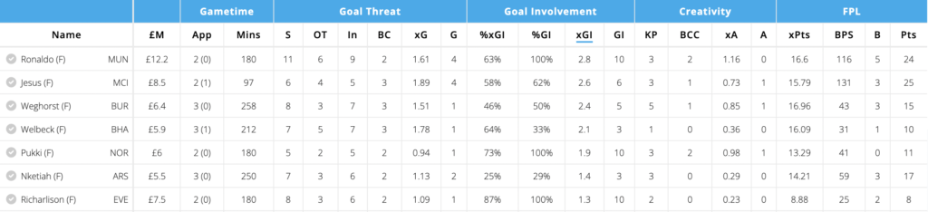 Weghorst stats amongst Forwards in the last three games