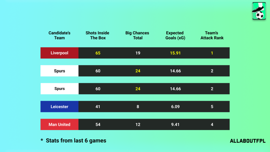 Underlying Numbers of the Candidate's Teams