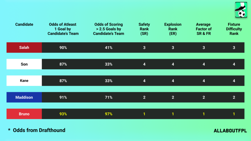 Fixture Difficulty of the candidate team in FPL GW33