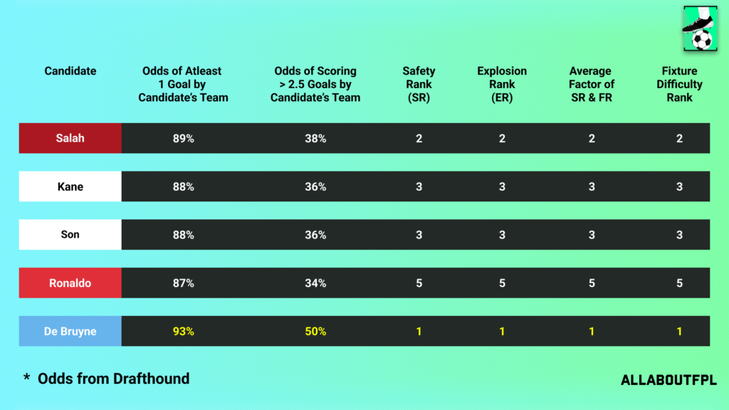 Fixture Difficulty of the candidate team in FPL GW35