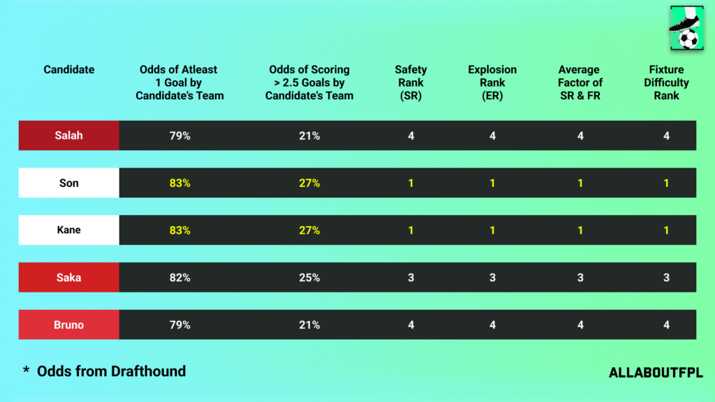 Fixture Difficulty of the candidate team in FPL GW32