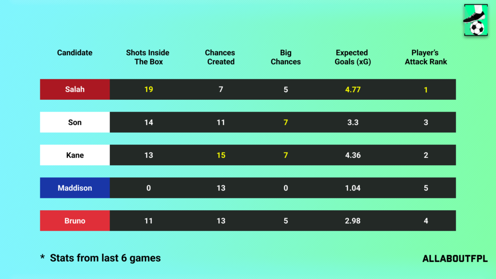 Underlying Numbers of the FPL Gameweek 33 Captain picks