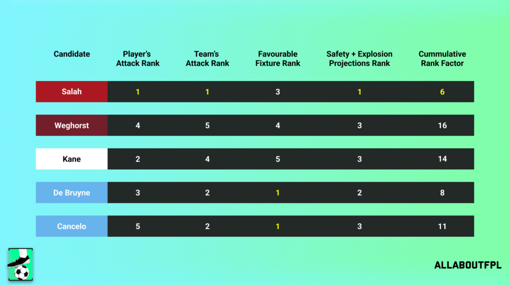 Final Rank from our FPL Gameweek 31 Captaincy metric analysis ~ Salah finishes first making him the best captain choice