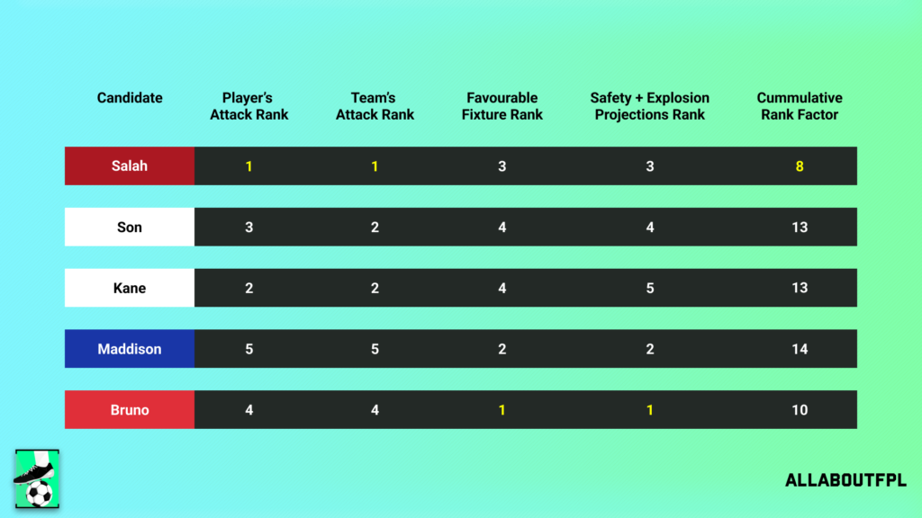Final Rank from our FPL Gameweek 33 Captaincy metric analysis