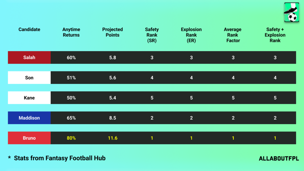 Projections Rank of our FPL Gameweek 33 Captain Picks